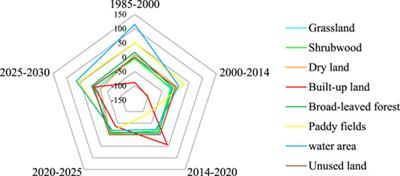 Spatial response of urban land use change and ecosystem service value in the lower reaches of the Yangtze River: A case study of Tongling, China